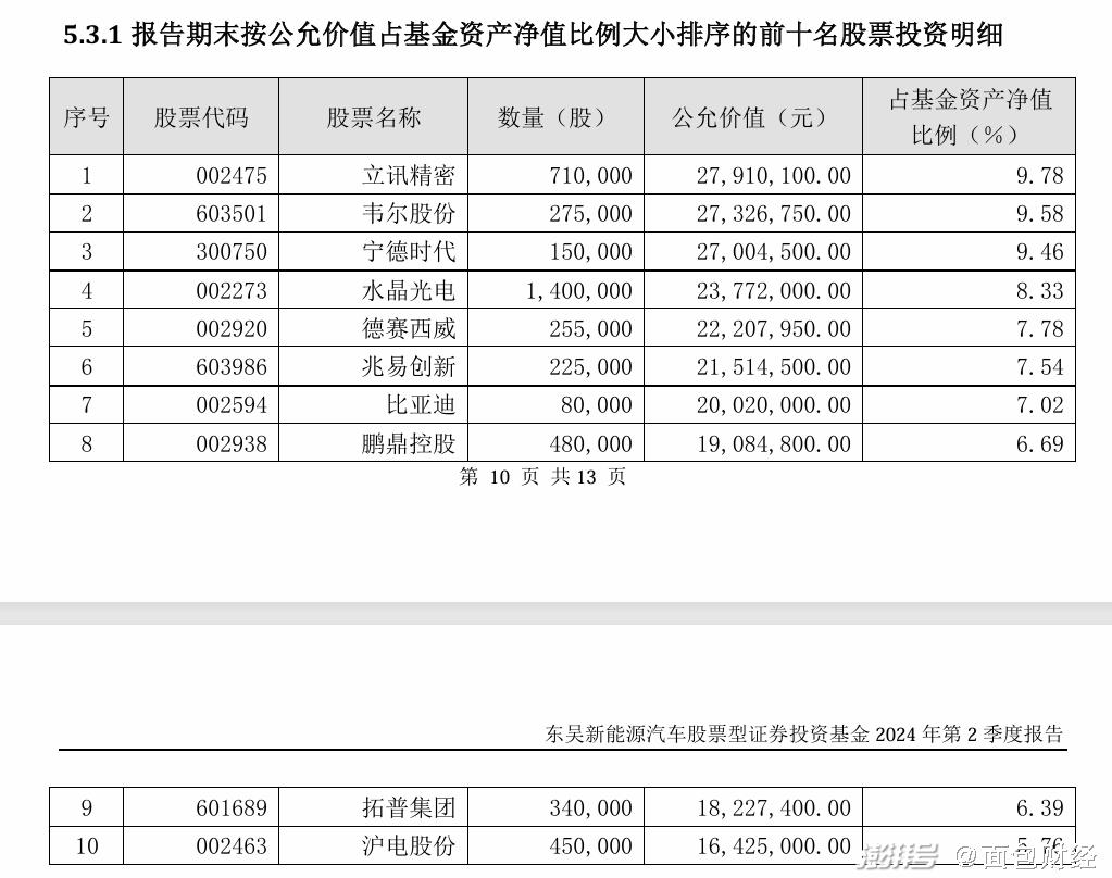 新能源汽车主题基金横评：东吴、诺德基金年内回撤较小(图1)